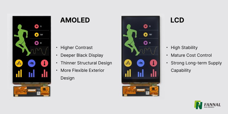AMOLED 與 LCD：汽車、工業和醫療應用